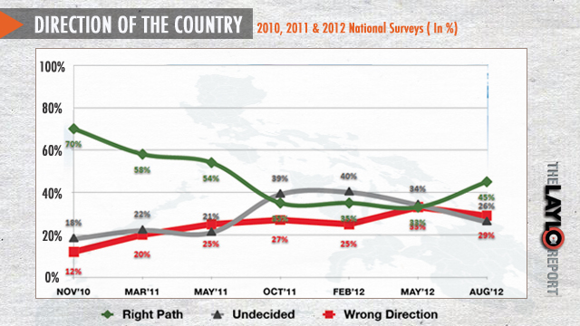 RIGHT PATH. Laylo Research Strategies (LRS) reports an upward trend in the number of Filipinos who think the country is on the right path. Graph courtesy of LRS