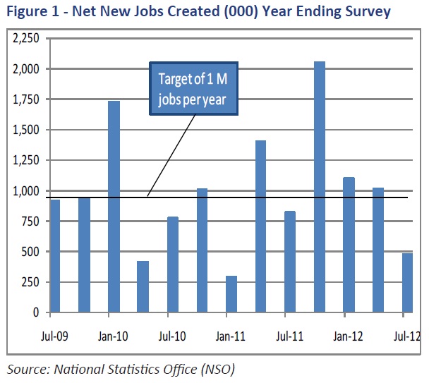 JOBS NEEDED. This shows that in the past 13 quarters, the economy only created more than 1 million jobs in 6 quarters - January 2010, October 2010, April 2011, October 2011, January 2012, and April 2012. The image was taken from the October issue of Market Call.
