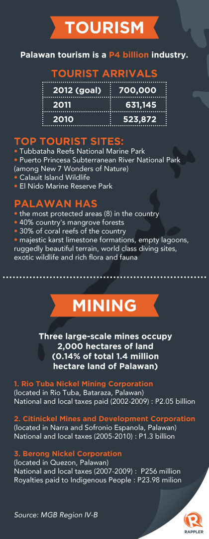 Palawan Tourism and Mining Figures.