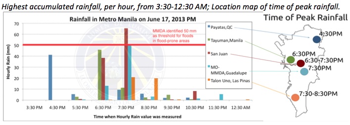Figure 1a and 1b. Data from the Manila Observatory, Metro Weather network and Makati City Network. Image by the Manila Observatory.