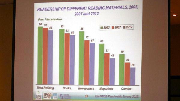 A SLIDE FROM THE NBDB Readership Survey 2012 presentation