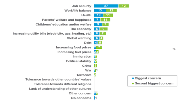 Major concerns of Filipinos. Source: Nielsen Q3 consumer confidence report