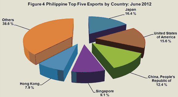 TRADING PARTNERS. Japan was the destination for 16% of Philippine exports in June, higher than the US and China. Graph available at National Statistics Office.