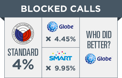 FAILED. A lower grade in this parameter signifies better service. Both telcos did not pass the 4 percent standard. Globe outperformed Smart Communication in this area, however, by a wide margin--with Smart's grade almost 2x that of Globe at 9.95 percent. 