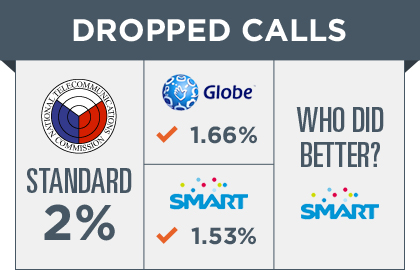 PASSED. Both telcos met the standard when it comes to dropped call rates. Smart did slightly better than Globe.