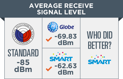 PASSED. The minimum acceptable Average Receive Signal Level is -85 dBm. A lower grade signifies better performance. Here, Smart slightly outperforms Globe.