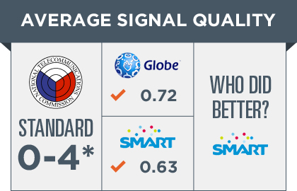 PASSED. An Average Signal Quality of 