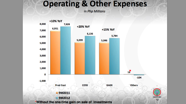 OPERATING EXPENSES. ABS-CBN experienced a 10% increase in production expenditure driven by the cost of new local shows. Photo courtesy of ABS-CBN.