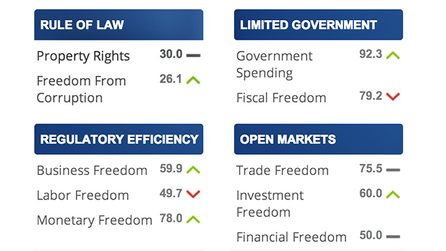 MODERATELY FREE. The country improves its ranking in the Economic Freedom Index. Screenshot from Hertiage Foundation.