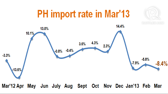 IMPORTS DOWN. March 2013's imports went down 8.4%, the lowest since April 2012's 13.6% drop. Graph by Ramon Calzado