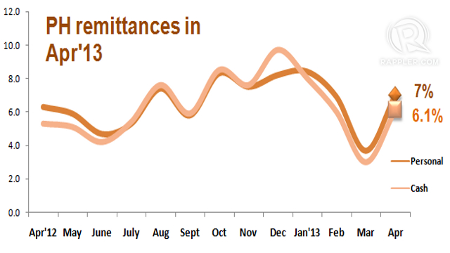 RECOVERING. Personal remittances from overseas Filipinos is starting to pick up after a slowdown in March. Graph by Rappler/Ramon Calzado
