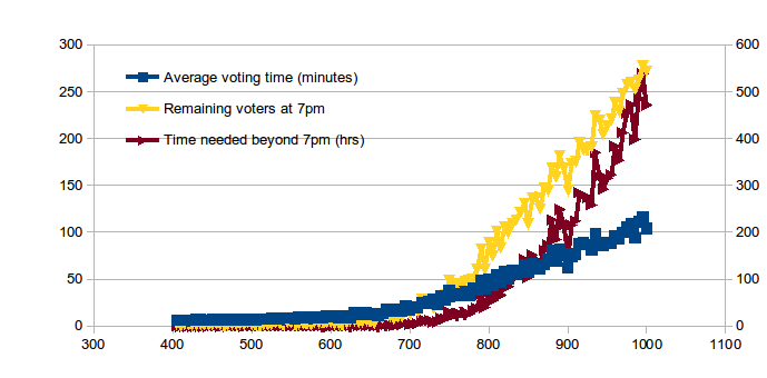 VOTING SIMULATION. Queueing results for a minute per step (including the PCOS use). X-axis is the number of voters in the precinct; left y-axis is the number of voters remaining and right axis, the time needed to process those remaining in the precinct. Photo from Kontra Daya