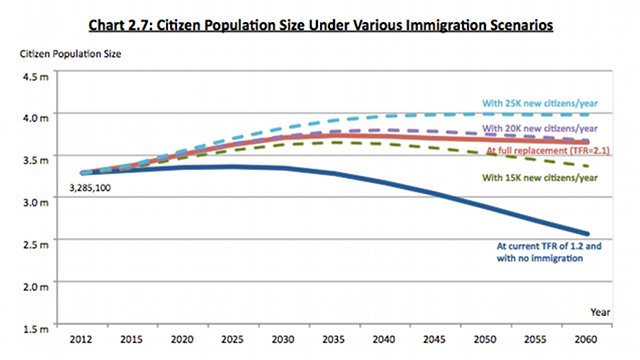 VARIOUS SCENARIOS. The government says that to stop the population from shrinking, it should take in between 15,000 to 25,000 new citizens per year. At this rate of immigration, the citizen population would be between 3.6 to 3.8 million by 2030. Screenshot from population white paper.