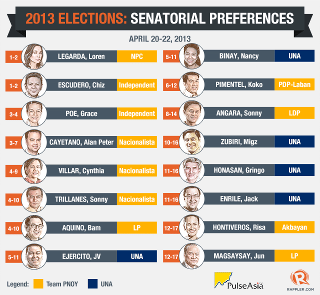 ALMOST THERE. The latest Pulse Asia survey shows Team PNoy bets Risa Hontiveros and Jun Magsaysay as probable winners, although they have yet to make the top 12.