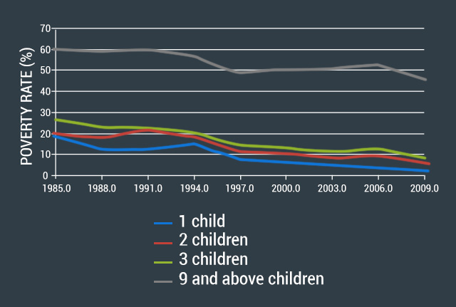 Figure 1. Poverty incidence across families of different sizes. Source: Family Income and Expenditures Survey (FIES), 1985-2009. Graphic by Ivy Pangilinan