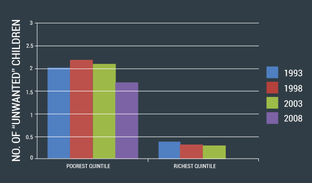 Figure 2. Difference between actual and desired fertility among the richest and poorest wealth quintiles. Source: National Demographic and Health Survey (NDHS), 1993 to 2008. Graphic by Ivy Pangilinan