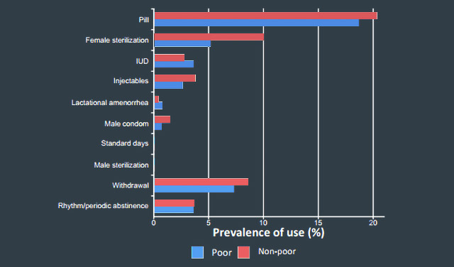 Figure 4. Percent distribution of contraceptive use among married women aged 15-49 by socioeconomic class and by type of contraceptive method. Source: FHS 2011. Graphic by Ivy Pangilinan