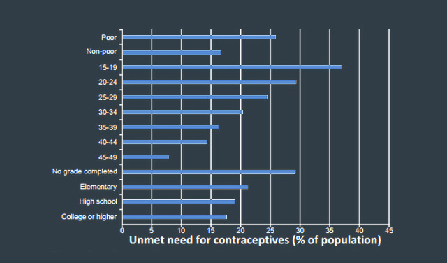 Figure 5. Percent distribution of unmet need for contraceptives among married women aged 15-49 by socioeconomic class, age, and educational attainment. Source: FHS 2011. Graphic by Ivy Pangilinan