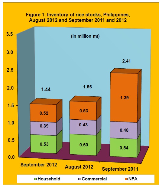 RICE STOCKS. The table shows the decline in rice stock inventory in the Philippines as of September 1, 2012. The table was obtained from the Bureau of Agricultural Statistics.