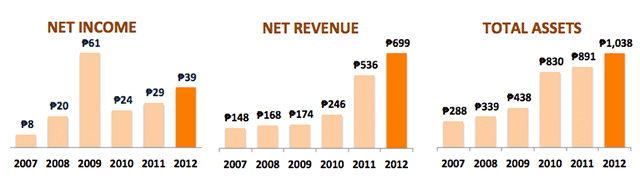 San Miguel's financial performance through the years. Figures in BILLION PESOS. Research by Ramon Calzado