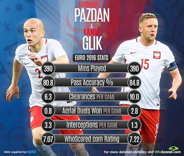 Statistik Michal Pazdan dan Kamil Glik. Sumber: Whoscored.com
