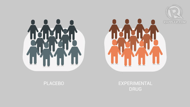 CLINICAL TRIAL. Two control groups - one administered with the placebo or the current treatment and another with the experimental drug- is the minimum requirement. Graphic by Rappler/Matthew Hebrona