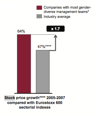 TAKING STOCK. Courtesy of McKinsey & Company's 'Women Matter: gender diversity, a corporate performance driver.'