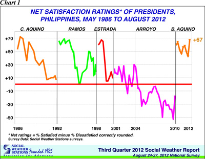 IN COMPARISON. Compared with other presidents, Benigno Aquino III gets consistently high satisfaction ratings from SWS. Chart from BusinessWorld