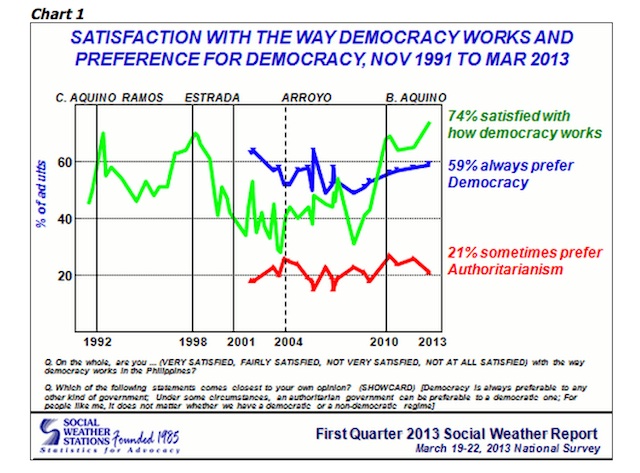 RECORD-HIGH. Filipinos' satisfaction with the democracy reached a record-high before the May 2013 elections. Courtesy of SWS