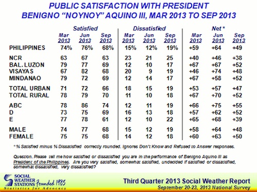 RATINGS DOWN. 2013 third quarter survey results show a rise in dissatisfaction among Filipinos over President Aquino's performance. Table from SWS