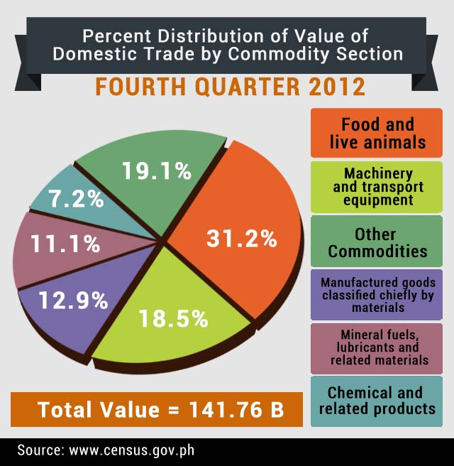 WEAKER DOMESTIC TRADING. Food and live animals remain the top contributor to the total domestic value