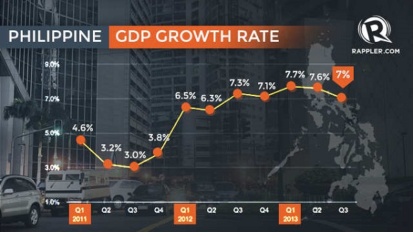 Philippine Q3 GDP growth is slower than the growth rates recorded in Q1 and Q2