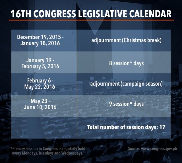 BARELY A MONTH. The 16th Congress only has 17 regular session days in 2016. 