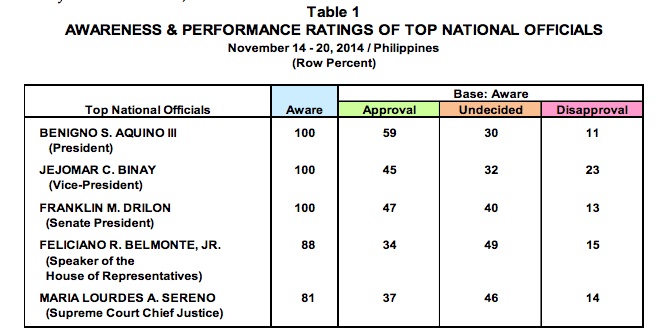 APPROVAL. President Benigno Aquino III enjoys majority approval. Table from Pulse Asia