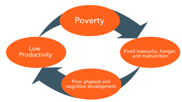 CONNECTED. The intricate web of hunger affects not only personal health, but may also impact a country's overall productivity. Source: FAO