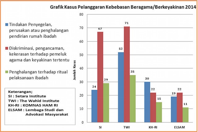 Kasus intoleransi di Indonesia, 2014. Sumber www.ahlulbaitindonesia.org