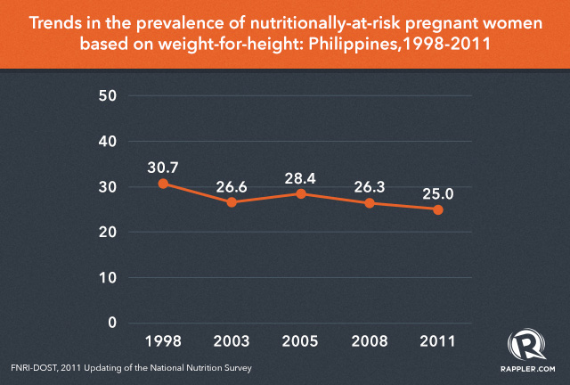 AT RISK. 1/4 of all pregnant Filipino women are nutritionally at risk. Source: FNRI-DOST Updating of NNS 2011